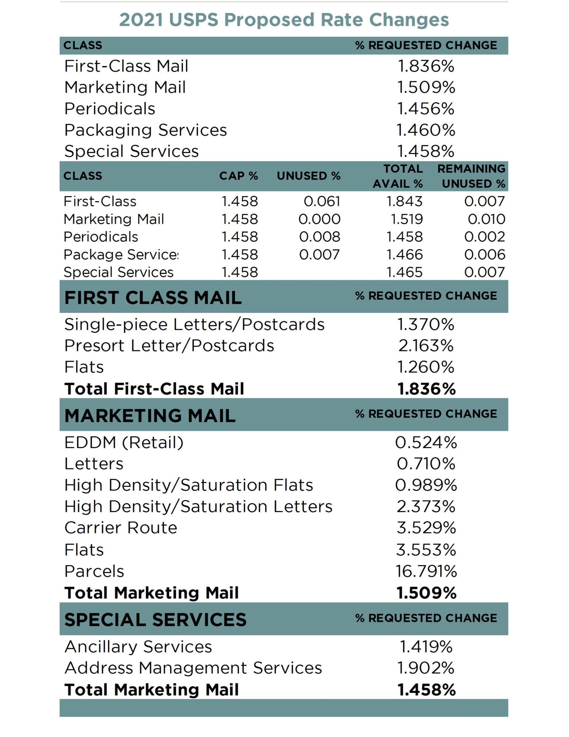 USPS Rate Increase BEBTEXAS