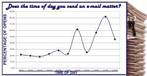 does the time of day you send an email matter