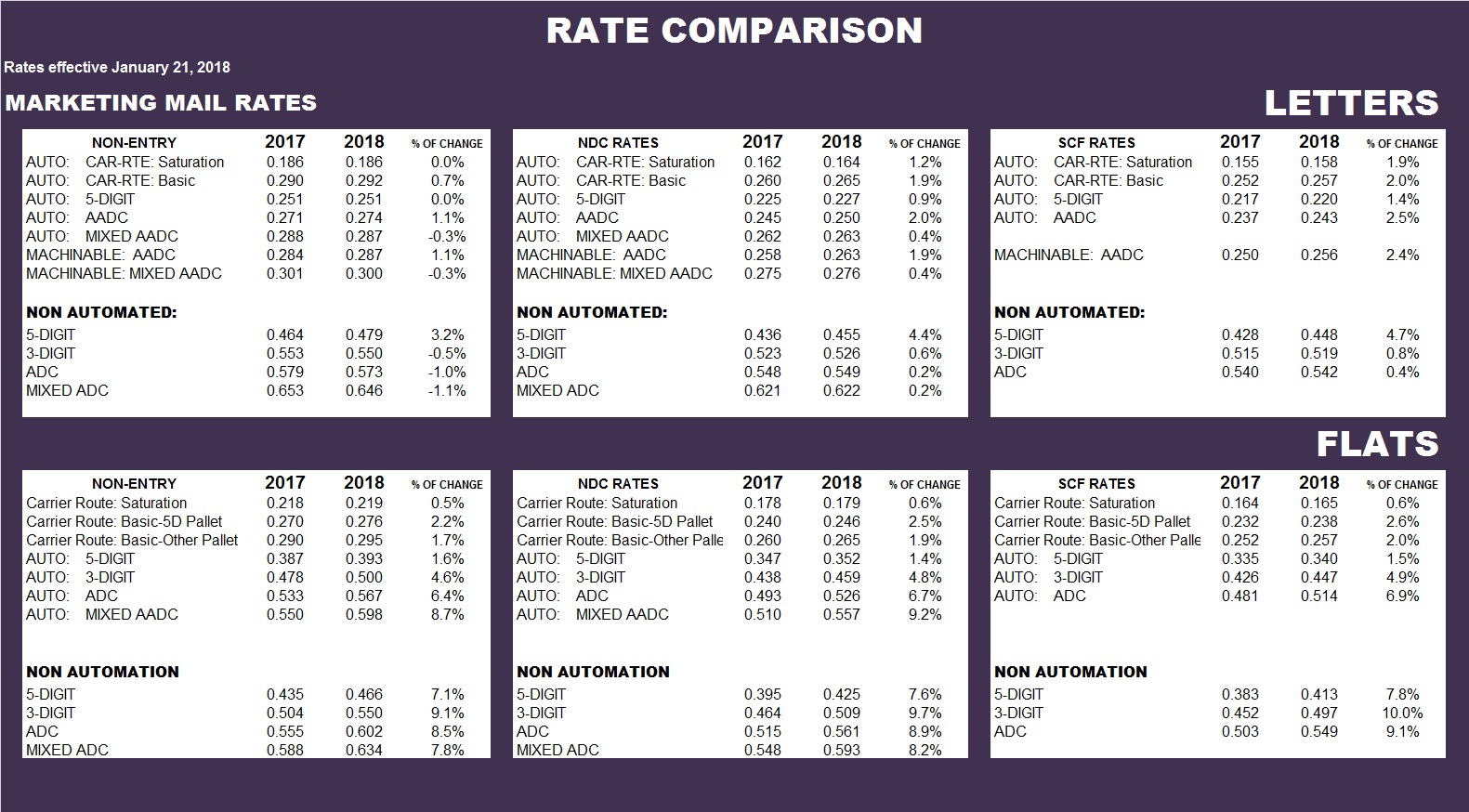 USPS Rate Comparison Marketing Mail | BEBTEXAS